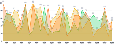 Area - multiple-series-with-labels