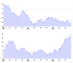 AreaChart - brush-sync