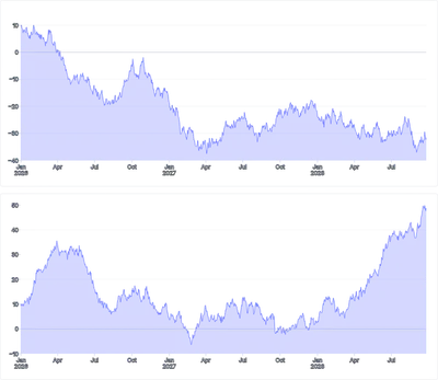 AreaChart - brush-sync