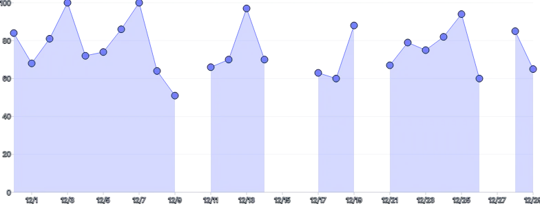AreaChart - null-gaps