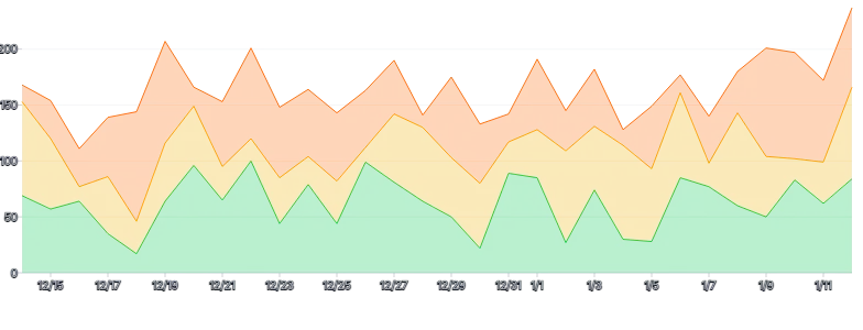 AreaChart - series-stack-legend-labels