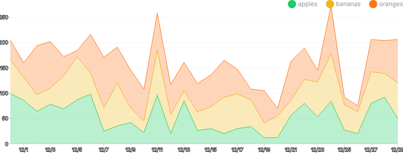 AreaChart - series-stack-legend-placement