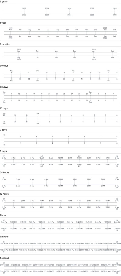 Axis - time-scale-auto-multiline