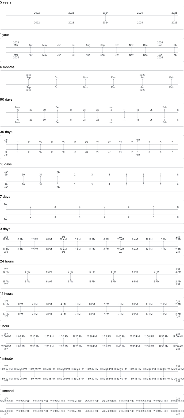 Axis - time-scale-auto-multiline
