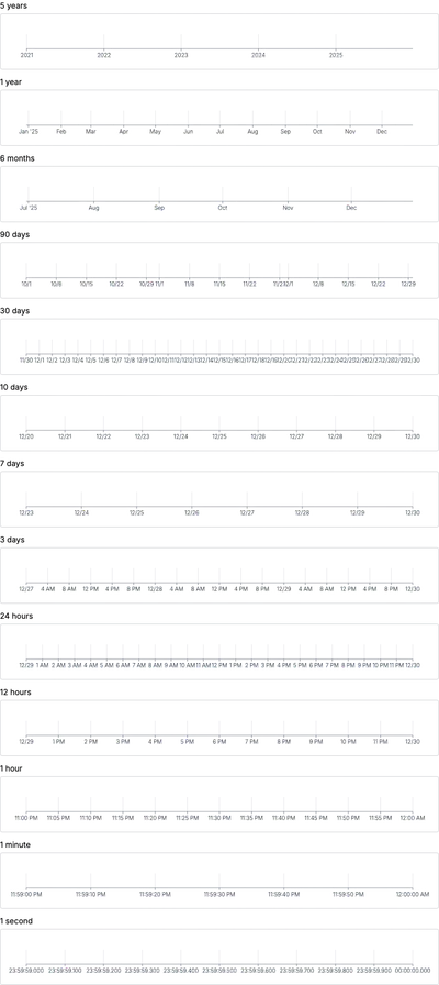 Axis - time-scale-explicit