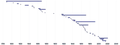 BarChart - duration-bars-dense