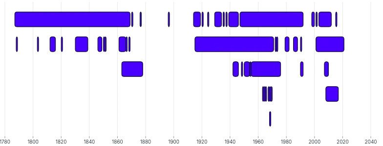 BarChart - duration-bars-dense-lanes