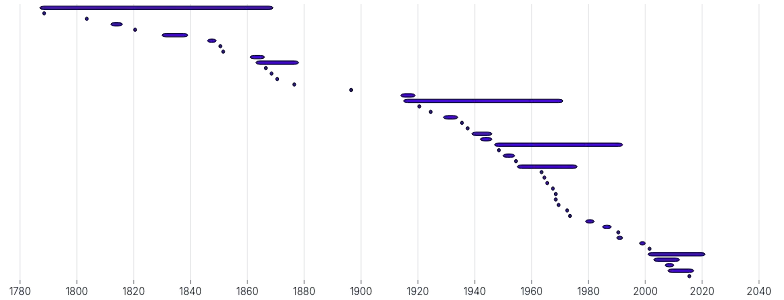 BarChart - duration-bars-dense
