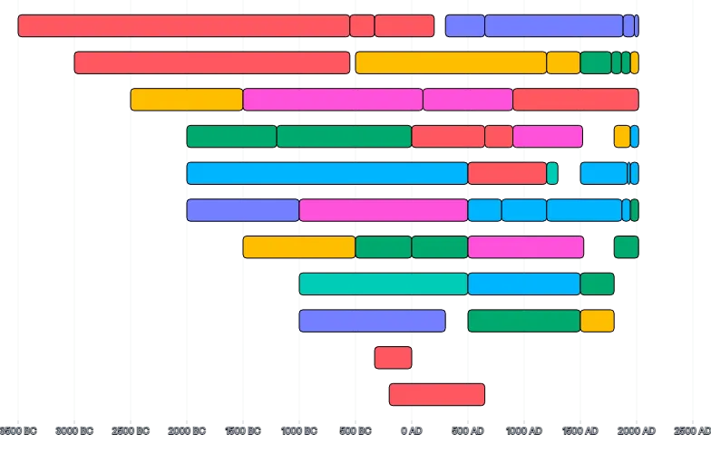BarChart - duration-civilization-timeline-dense