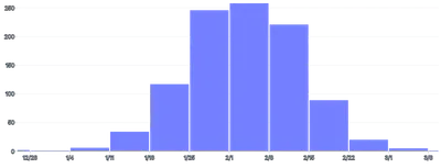 BarChart - histogram-date-time-count