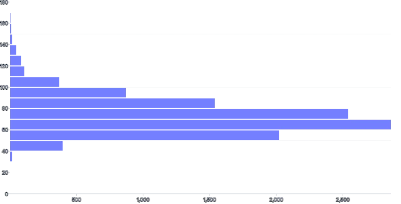 BarChart - histogram-horizontal