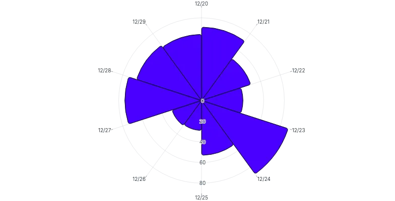 BarChart - radial-vertical
