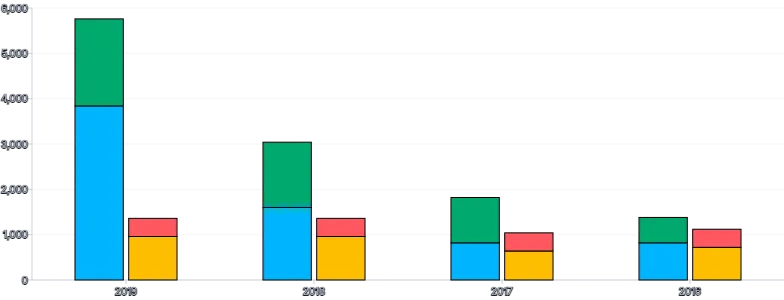 Bars - vertical-grouped-and-stacked