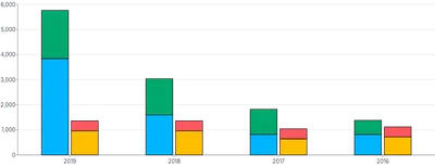 Bars - vertical-grouped-and-stacked
