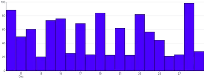 Bars - vertical-time-scale-with-interval