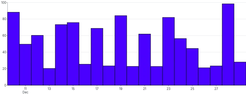 Bars - vertical-time-scale-with-interval