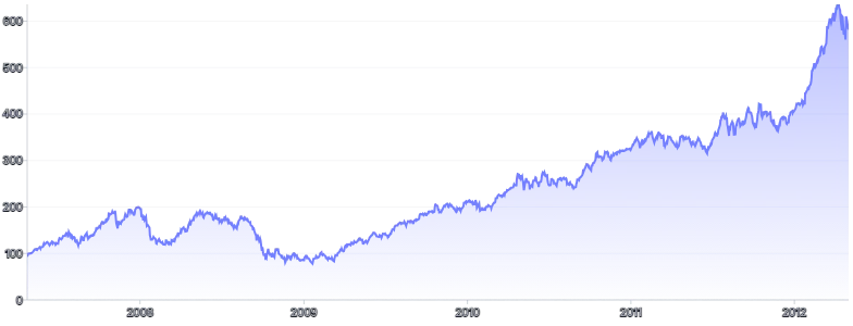 BrushContext - integrated-brush-(x-axis)