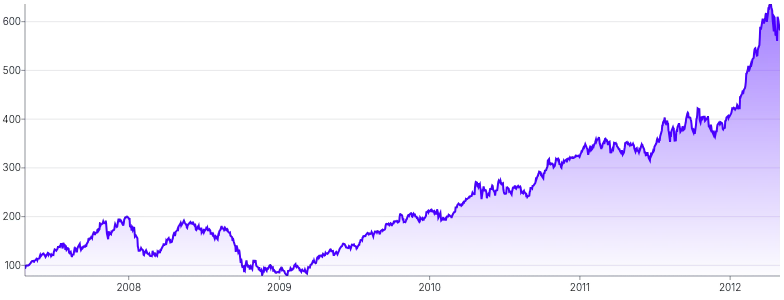 BrushContext - integrated-brush-(y-axis)