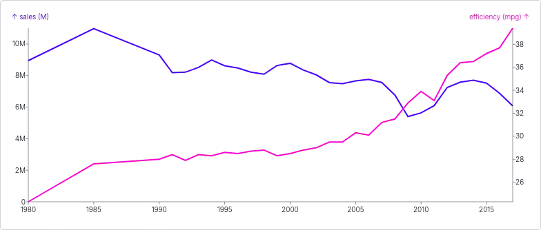 Chart - compound-dual-axis-with-stacked-charts