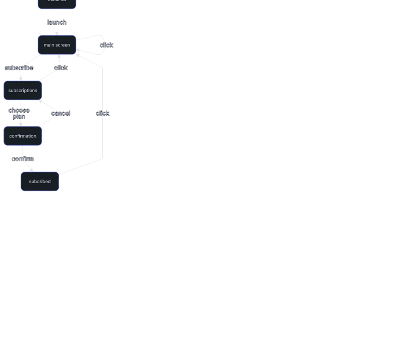 Dagre - software-user-flow