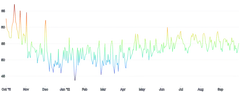 LineChart - gradient-encoding