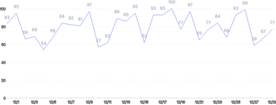 LineChart - labels