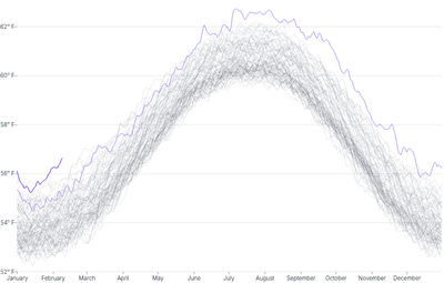 LineChart - large-series