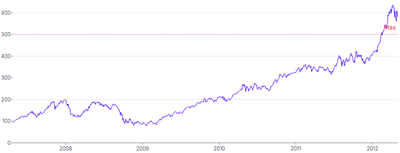LineChart - line-annotation
