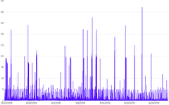 LineChart - perf-dimension-arrays-processed
