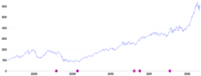 LineChart - point-annotations