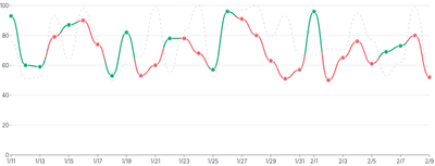 LineChart - threshold