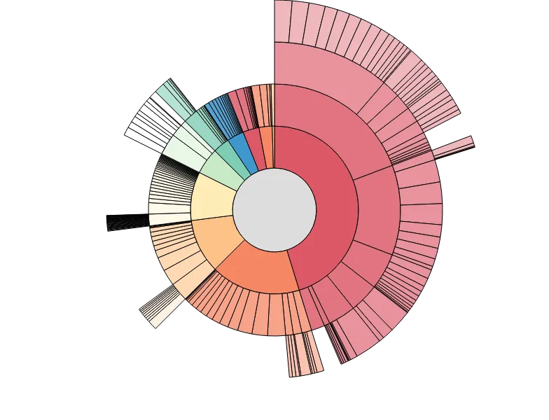 Partition - sunburst