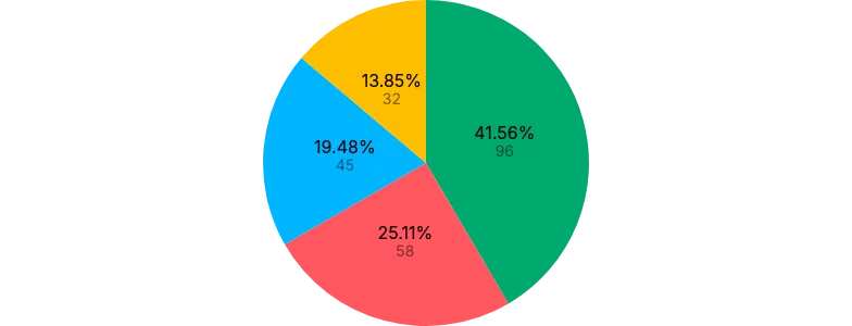 Pie - labels-centroid-multiple