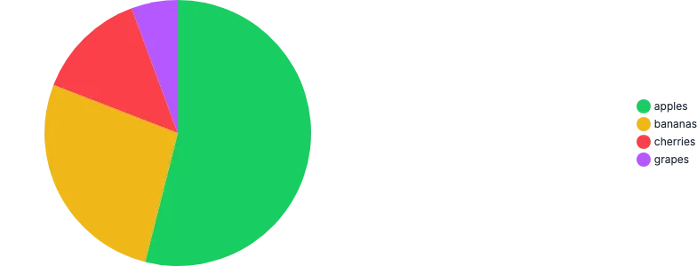 PieChart - placement-custom