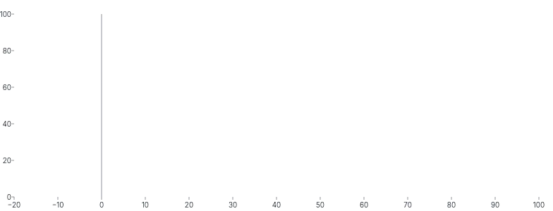 Rule - baseline-x-negative