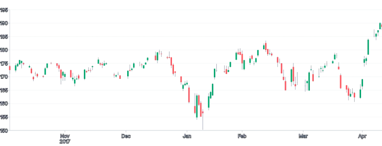 Rule - candlestick-open-close-line-color