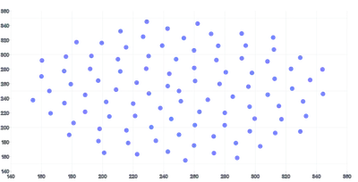 ScatterChart - basic