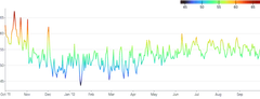 Spline - gradient-encoding