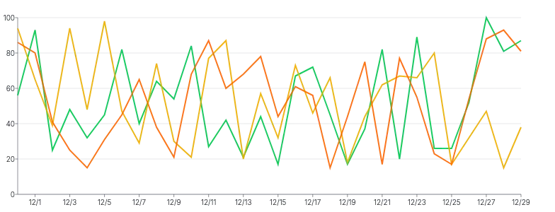 Spline - multiple-series