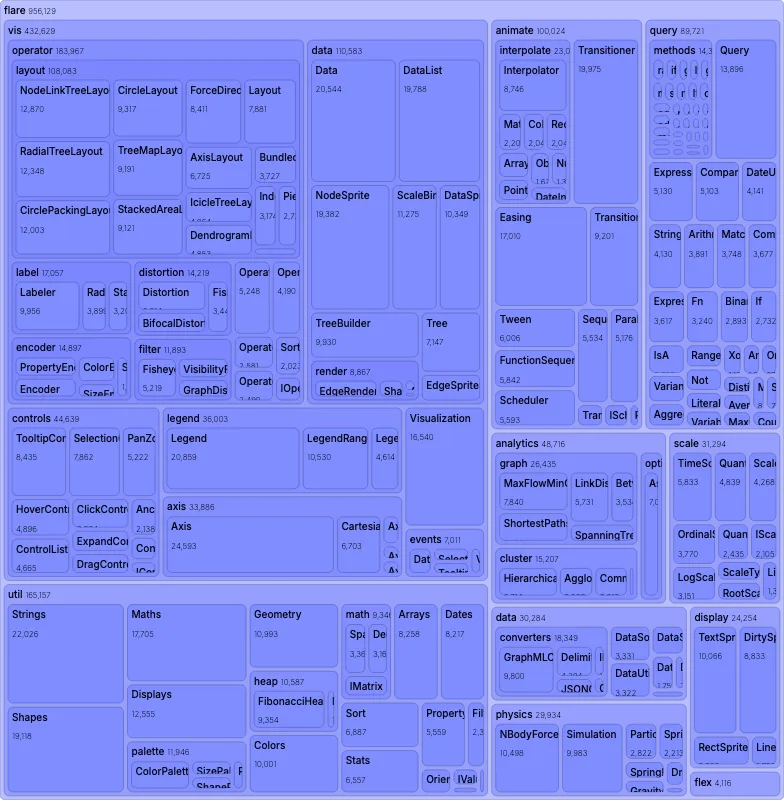 Treemap - complex
